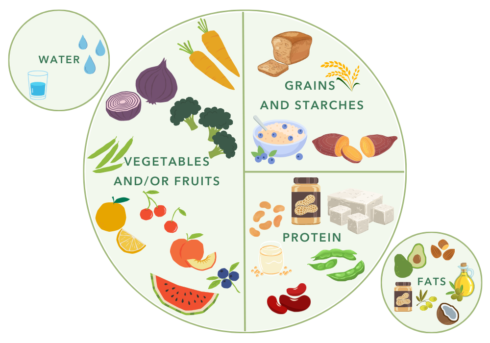 This image shows a diagram of The Plate Method for creating nutritionally balanced meals.